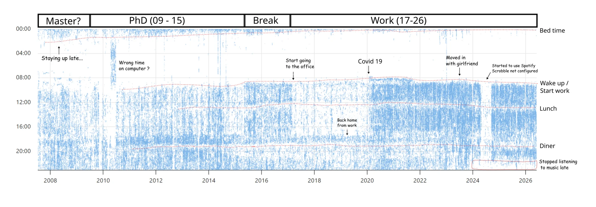18 years of scrobbles